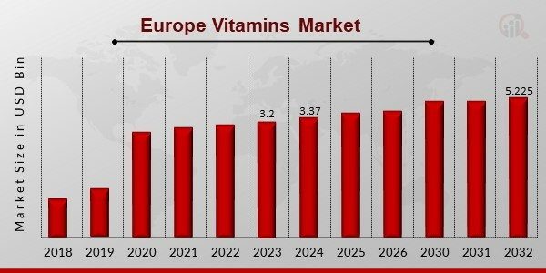 Europe Vitamins Market