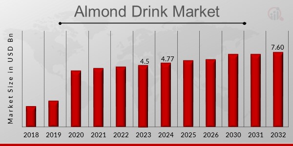 Almond Drink Market