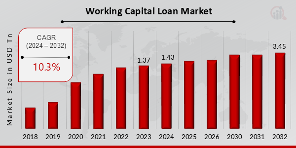 Working Capital Loan Market Growth