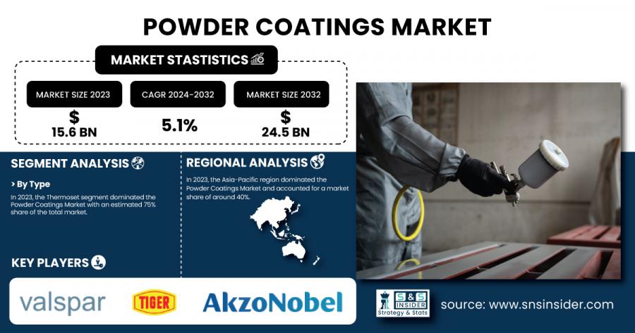 Powder Coatings Market