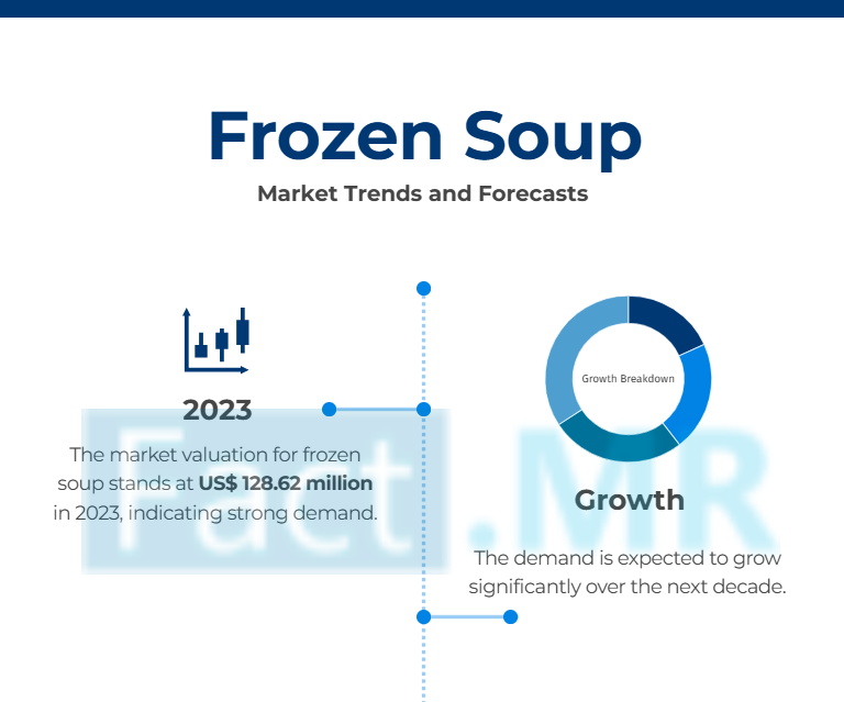 Frozen Soup Market