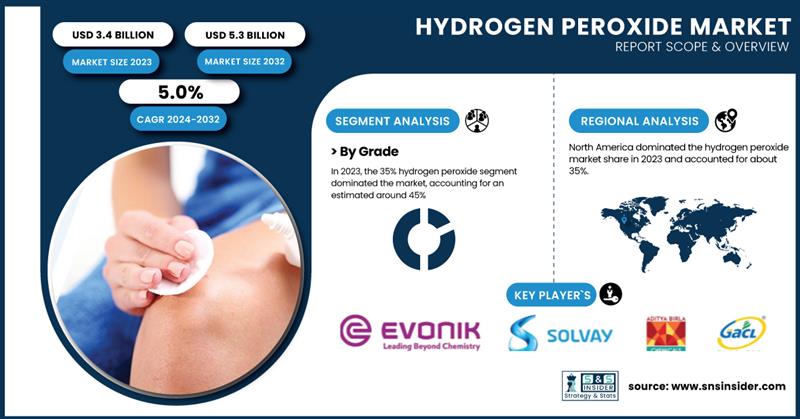 Hydrogen Peroxide Market