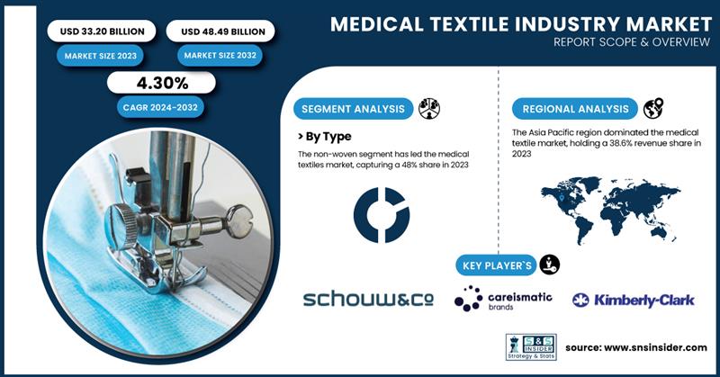 Medical Textile Industry Market