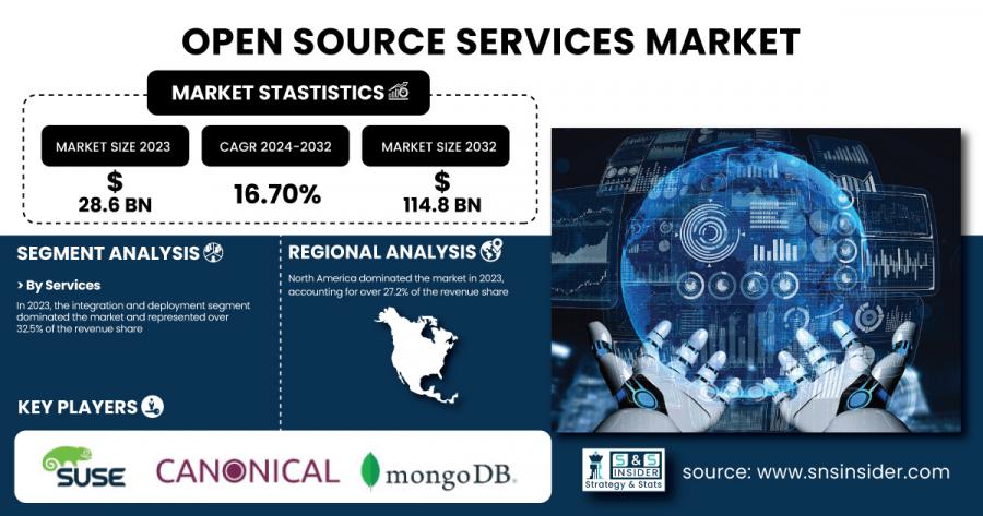 Open-Source-Services-Market