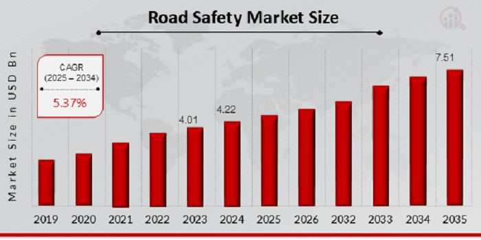 Road Safety Market Size