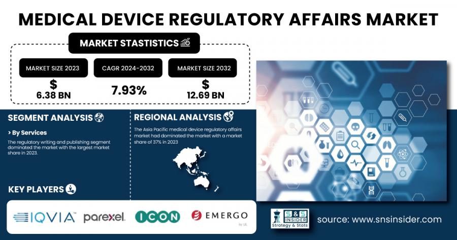 Medical Device Regulatory Affairs Market