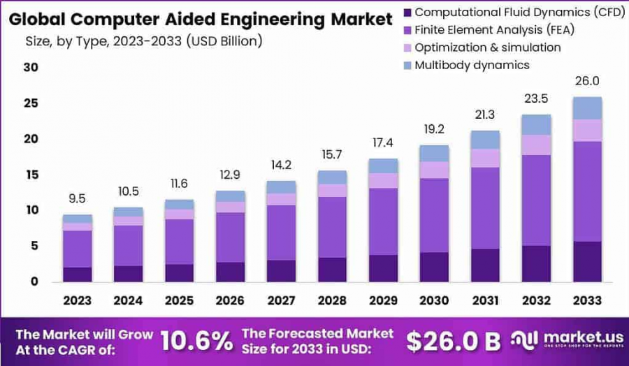 Computer Aided Engineering Market Size