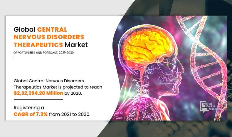 Central Nervous Disorders Therapeutics Market Research Report