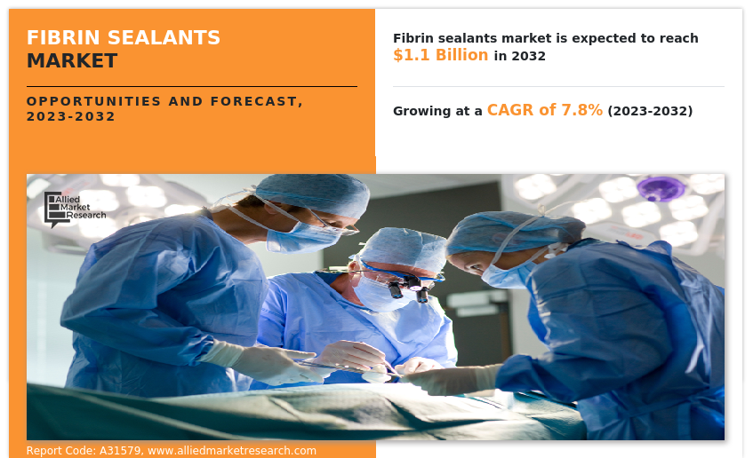 Fibrin Sealants Market Research Report