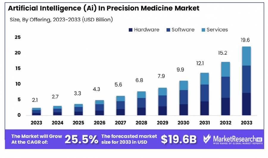 Artificial Intelligence (Ai) In Precision Medicine Market Size