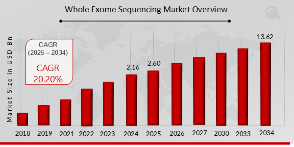 Whole Exome Sequencing Market