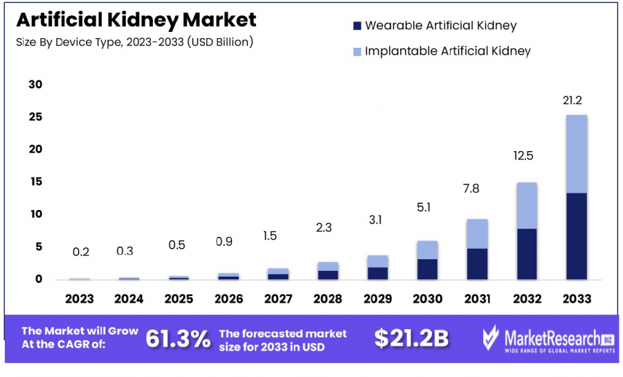 Artificial Kidney Market Size