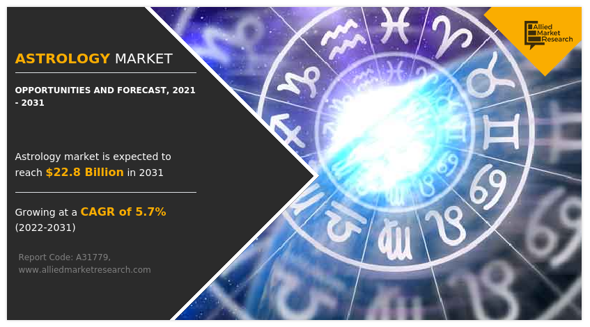 Astrology  Size, Share,  and Trend Analysis