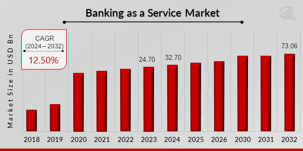 Banking as a Service Market Growth