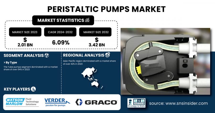 Peristaltic Pumps Market