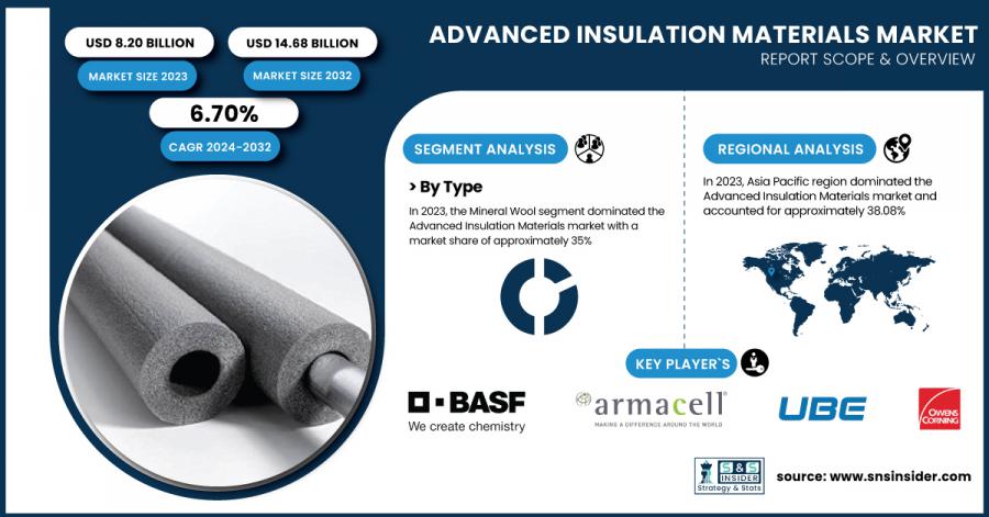 Advanced Insulation Materials Market