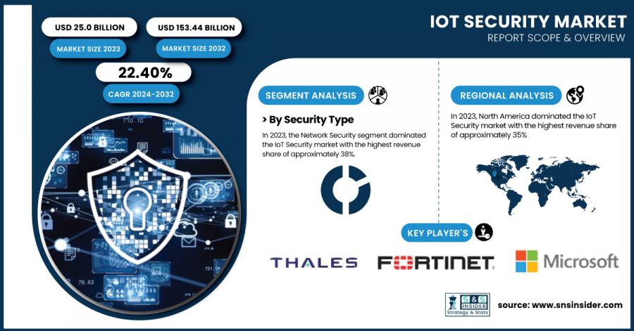 IoT-Security-Market