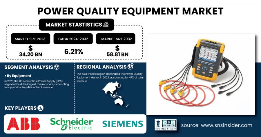 Power Quality Equipment Market Size & Growth Analysis