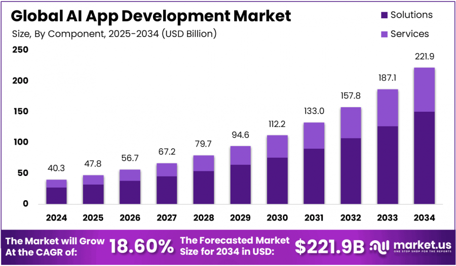 AI App Development Market Size