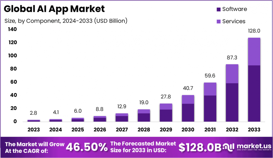 AI App Market Size