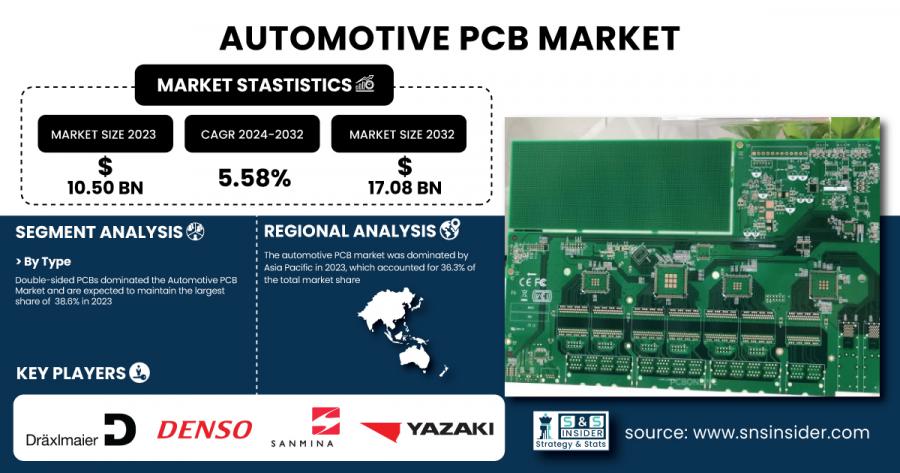 Automotive PCB Market Size & Growth Analysis