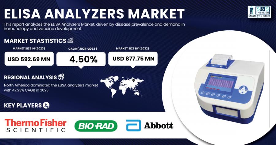 ELISA Analyzers market