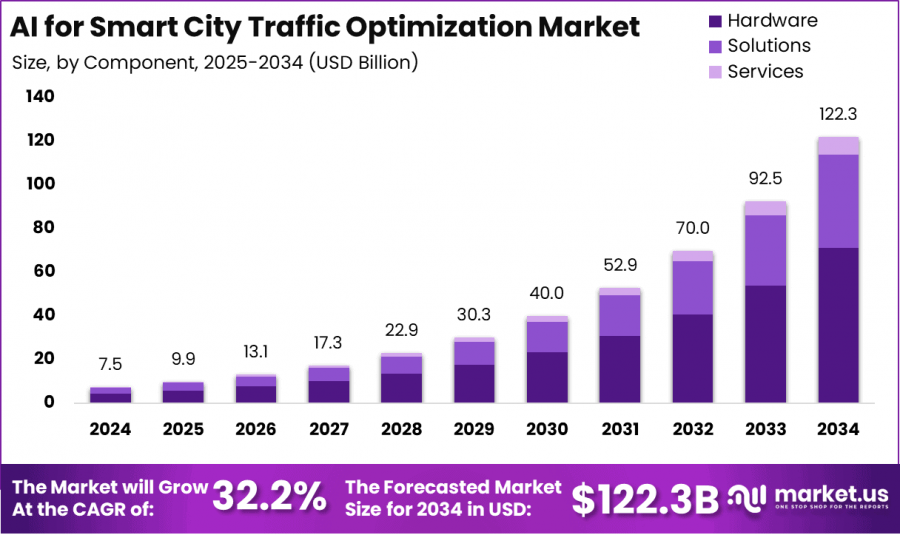 AI for Smart City Traffic Optimization Market Size