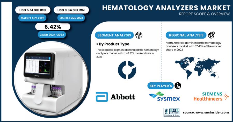 Hematology Analyzers Market