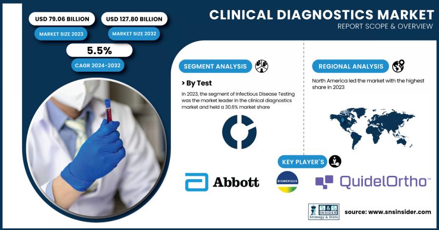 Clinical Diagnostics Market