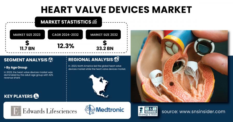 Heart Valve Devices Market