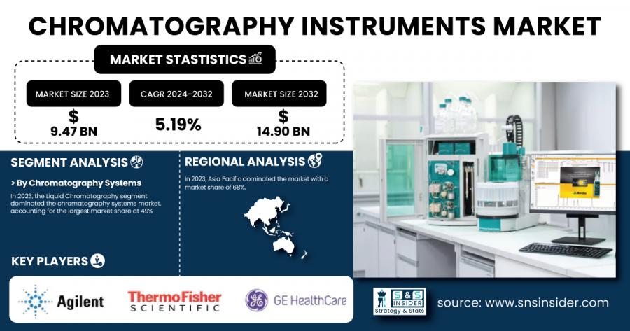 Chromatography Instruments Market