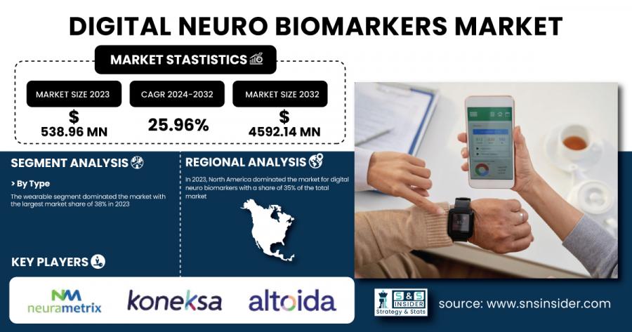 Digital Neuro Biomarkers Market