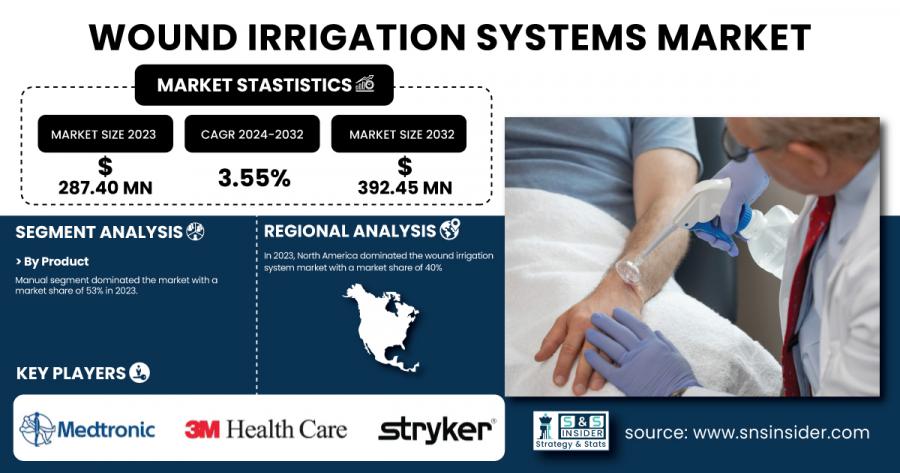 Wound Irrigation Systems Market