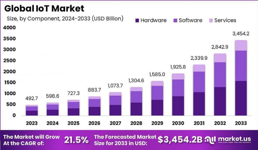 Internet of Things (IoT) Market size