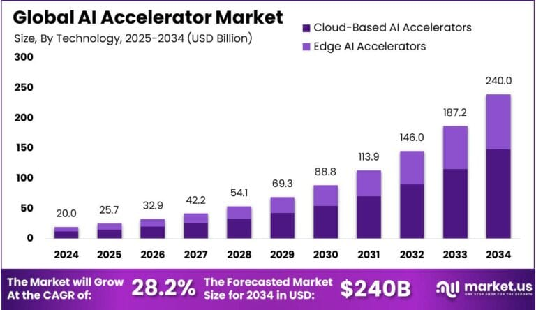 AI Accelerator Market Size