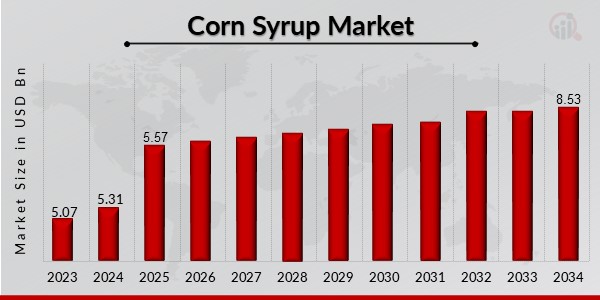 Corn Syrup Market