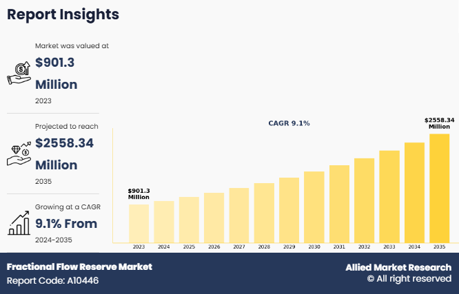 Fractional Flow Reserve Market 2025