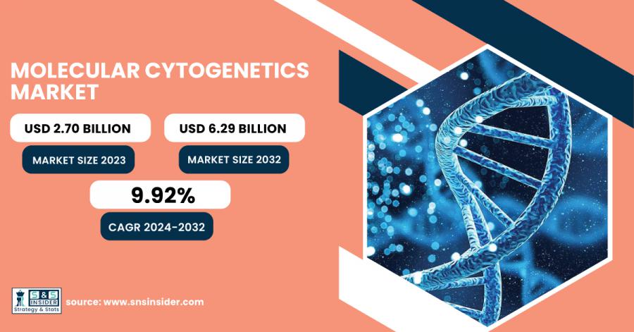 Molecular Cytogenetics Market