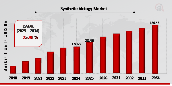  synthetic biology market size