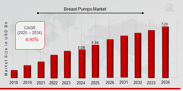 Breast Pumps Market Size