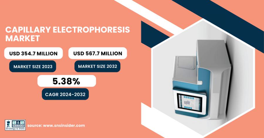 Capillary electrophoresis market