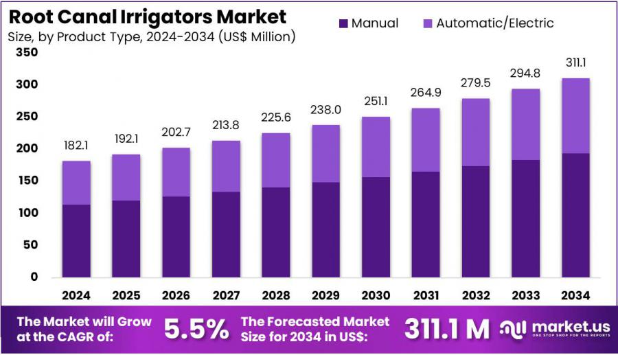 Root Canal Irrigators Market Size.jpg