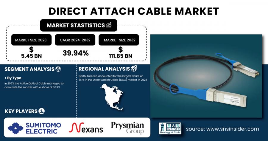 Direct Attach Cable Market Size & Growth Analysis