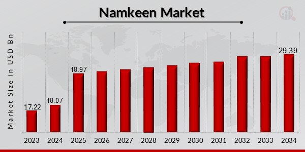  Namkeen Market Overview