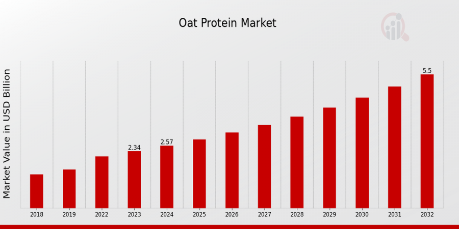 Oat Protein Market