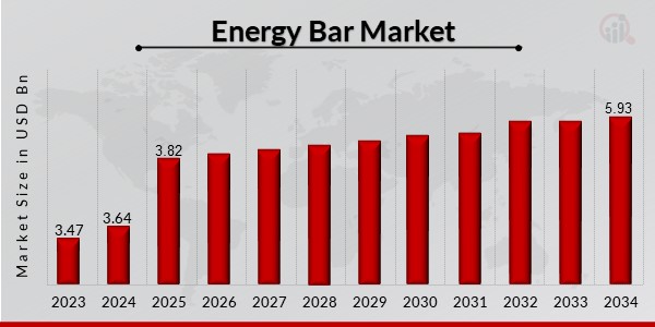 Energy Bar Market Overview