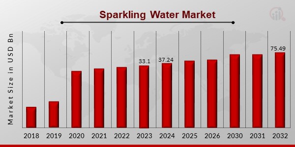 Sparkling Water Market