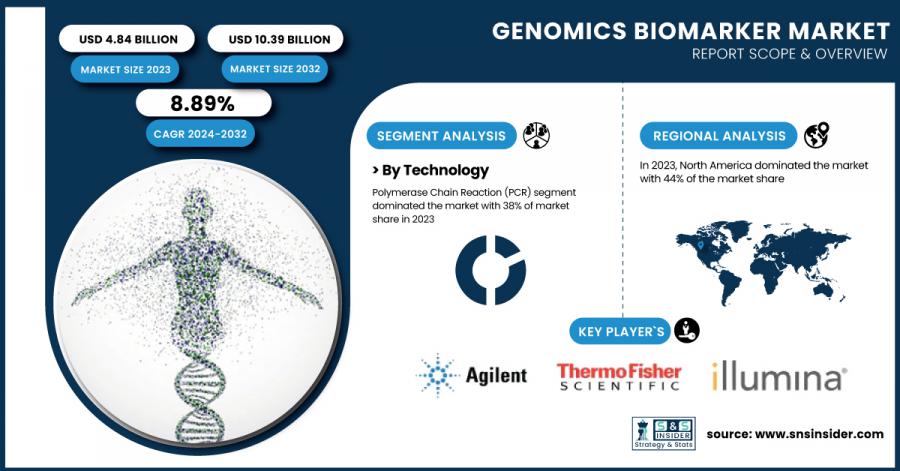 Genomics Biomarker Market