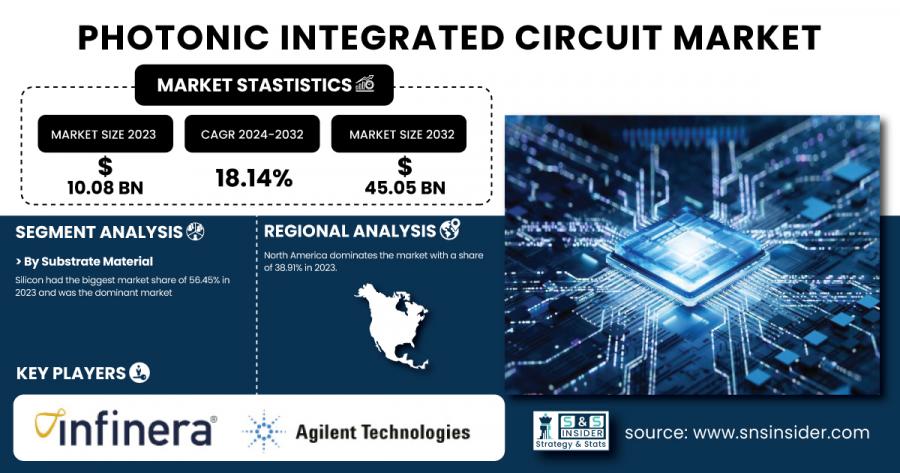 Photonic Integrated Circuit (PIC) Market Size & Growth Analysis