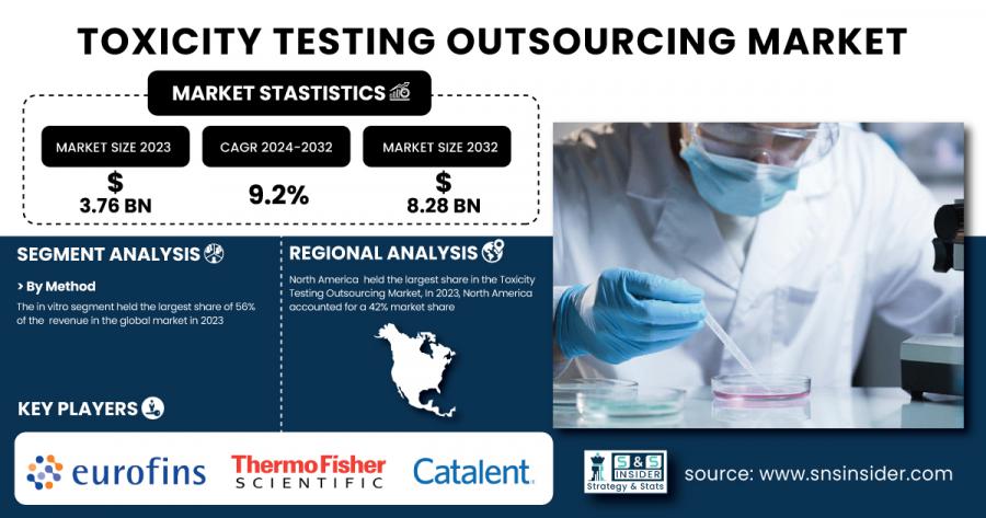 Toxicity Testing Outsourcing Market